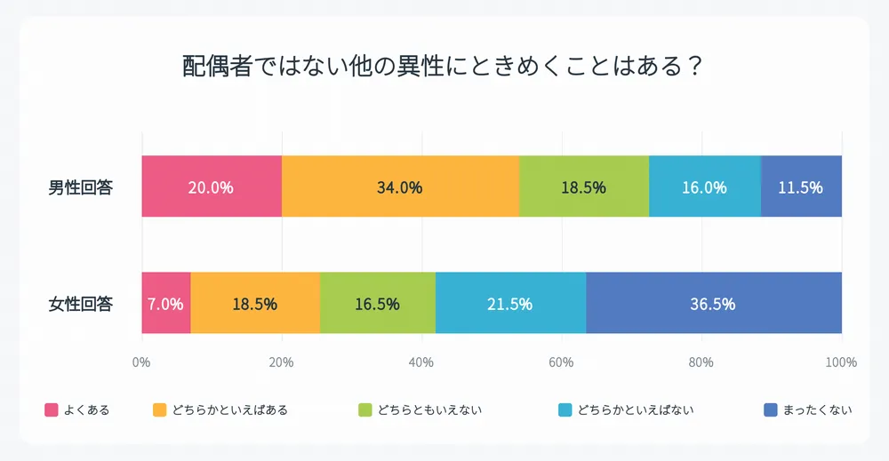既婚者のときめき調査データ